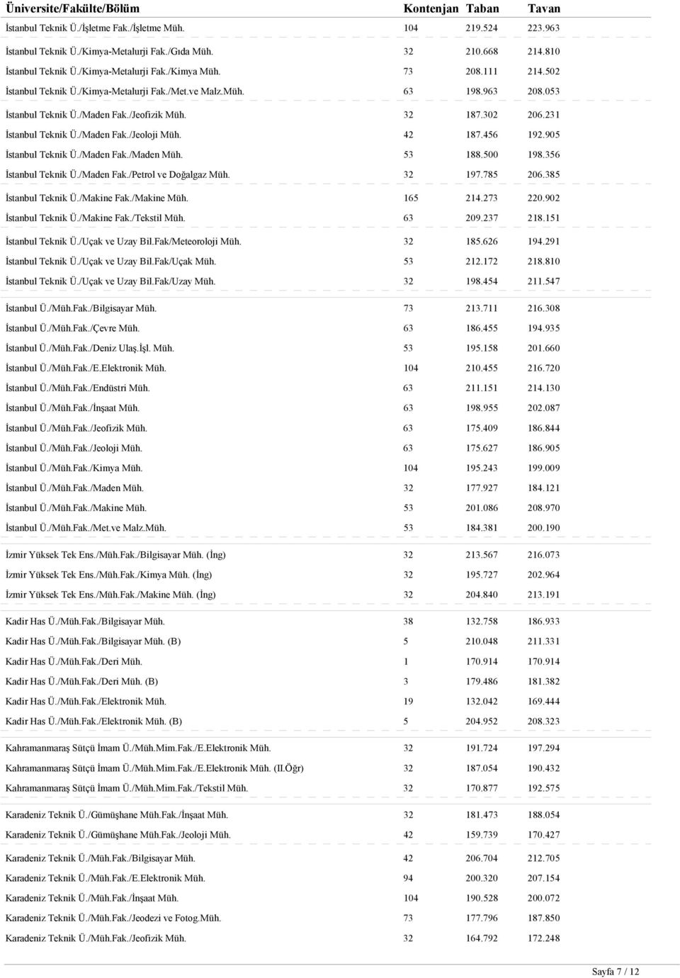 231 İstanbul Teknik Ü./Maden Fak./Jeoloji Müh. 42 187.456 192.905 İstanbul Teknik Ü./Maden Fak./Maden Müh. 53 188.500 198.356 İstanbul Teknik Ü./Maden Fak./Petrol ve Doğalgaz Müh. 32 197.785 206.