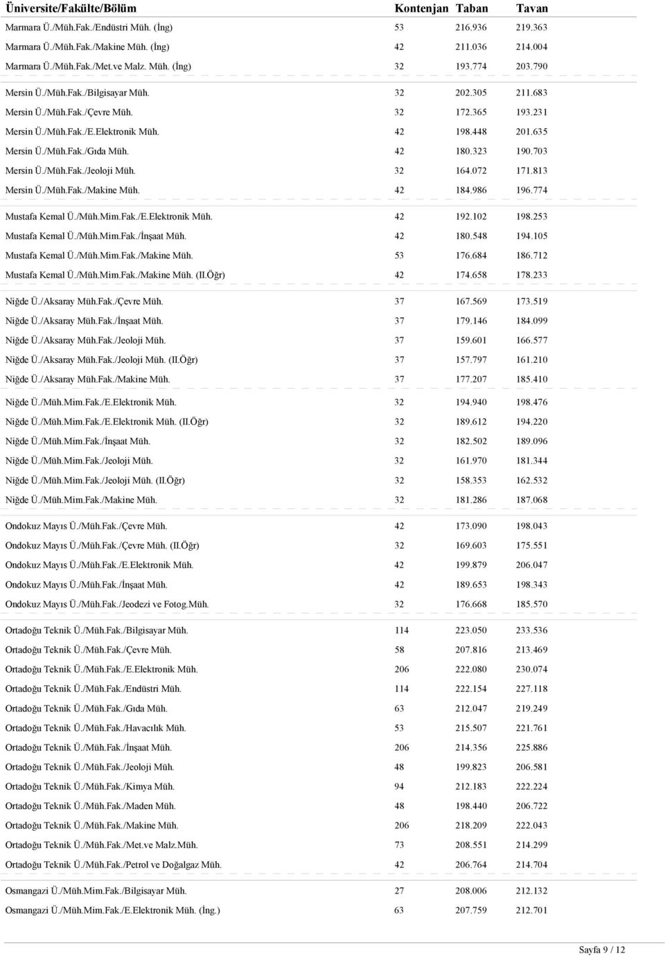 42 180.323 190.703 Mersin Ü./Müh.Fak./Jeoloji Müh. 32 164.072 171.813 Mersin Ü./Müh.Fak./Makine Müh. 42 184.986 196.774 Mustafa Kemal Ü./Müh.Mim.Fak./E.Elektronik Müh. 42 192.102 198.