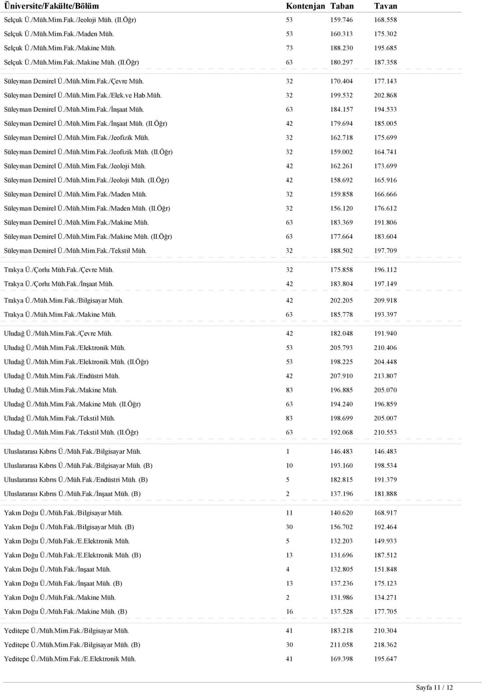 532 202.868 Süleyman Demirel Ü./Müh.Mim.Fak./İnşaat Müh. 63 184.157 194.533 Süleyman Demirel Ü./Müh.Mim.Fak./İnşaat Müh. (II.Öğr) 42 179.694 185.005 Süleyman Demirel Ü./Müh.Mim.Fak./Jeofizik Müh.