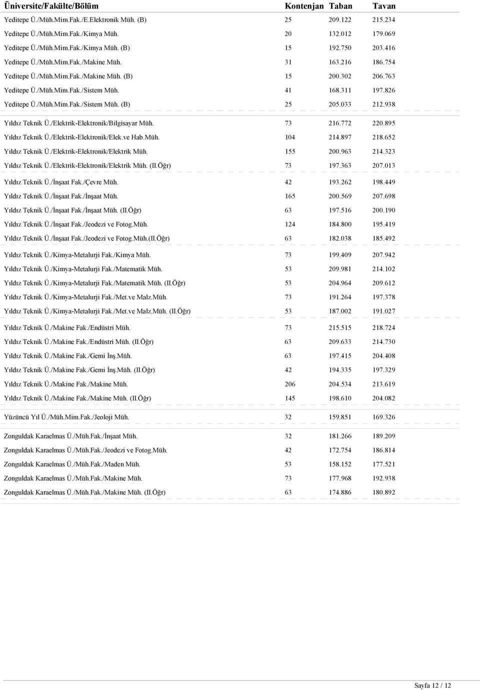 033 212.938 Yıldız Teknik Ü./Elektrik-Elektronik/Bilgisayar Müh. 73 216.772 220.895 Yıldız Teknik Ü./Elektrik-Elektronik/Elek.ve Hab.Müh. 104 214.897 218.652 Yıldız Teknik Ü.