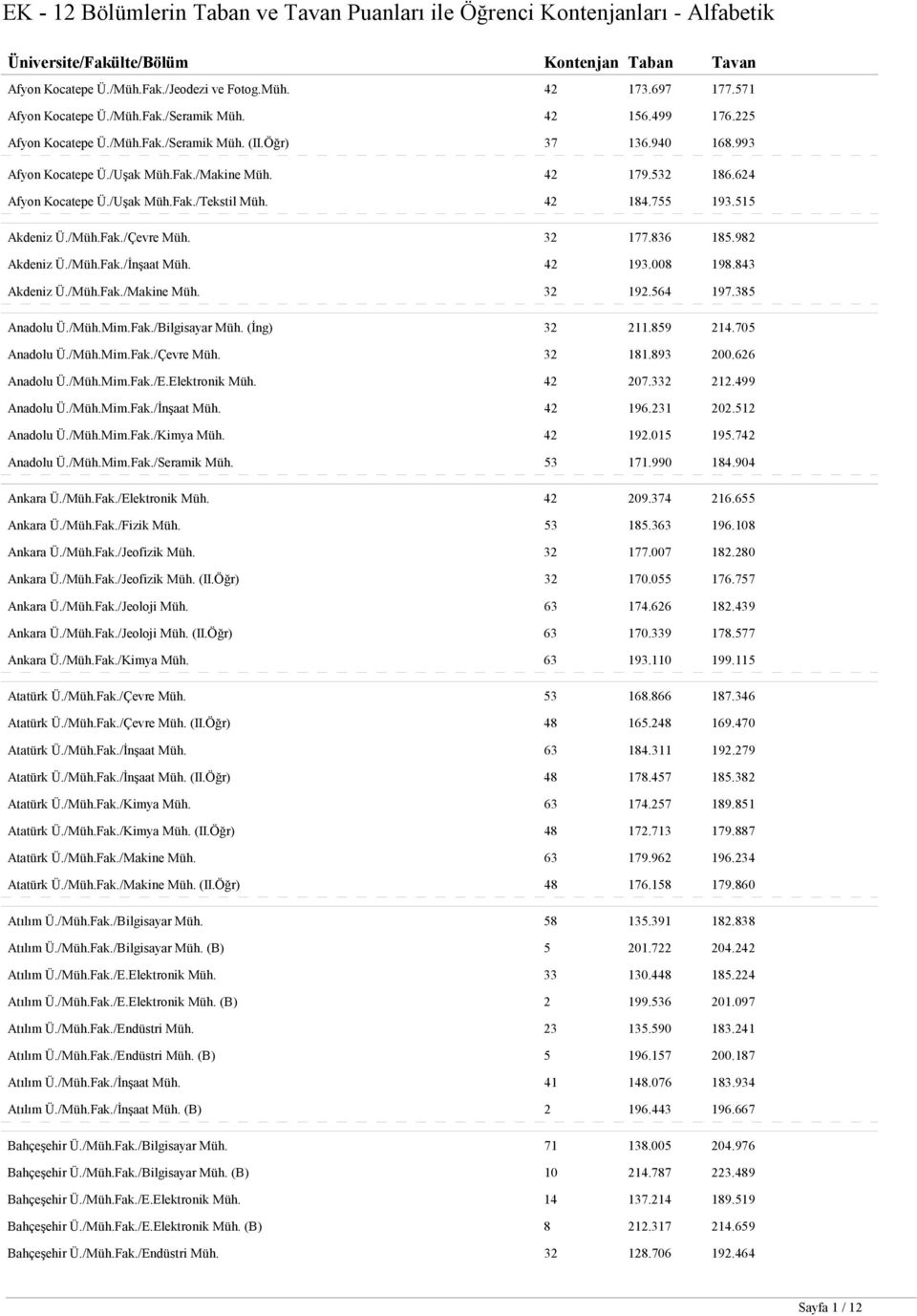624 Afyon Kocatepe Ü./Uşak Müh.Fak./Tekstil Müh. 42 184.755 193.515 Akdeniz Ü./Müh.Fak./Çevre Müh. 32 177.836 185.982 Akdeniz Ü./Müh.Fak./İnşaat Müh. 42 193.008 198.843 Akdeniz Ü./Müh.Fak./Makine Müh.