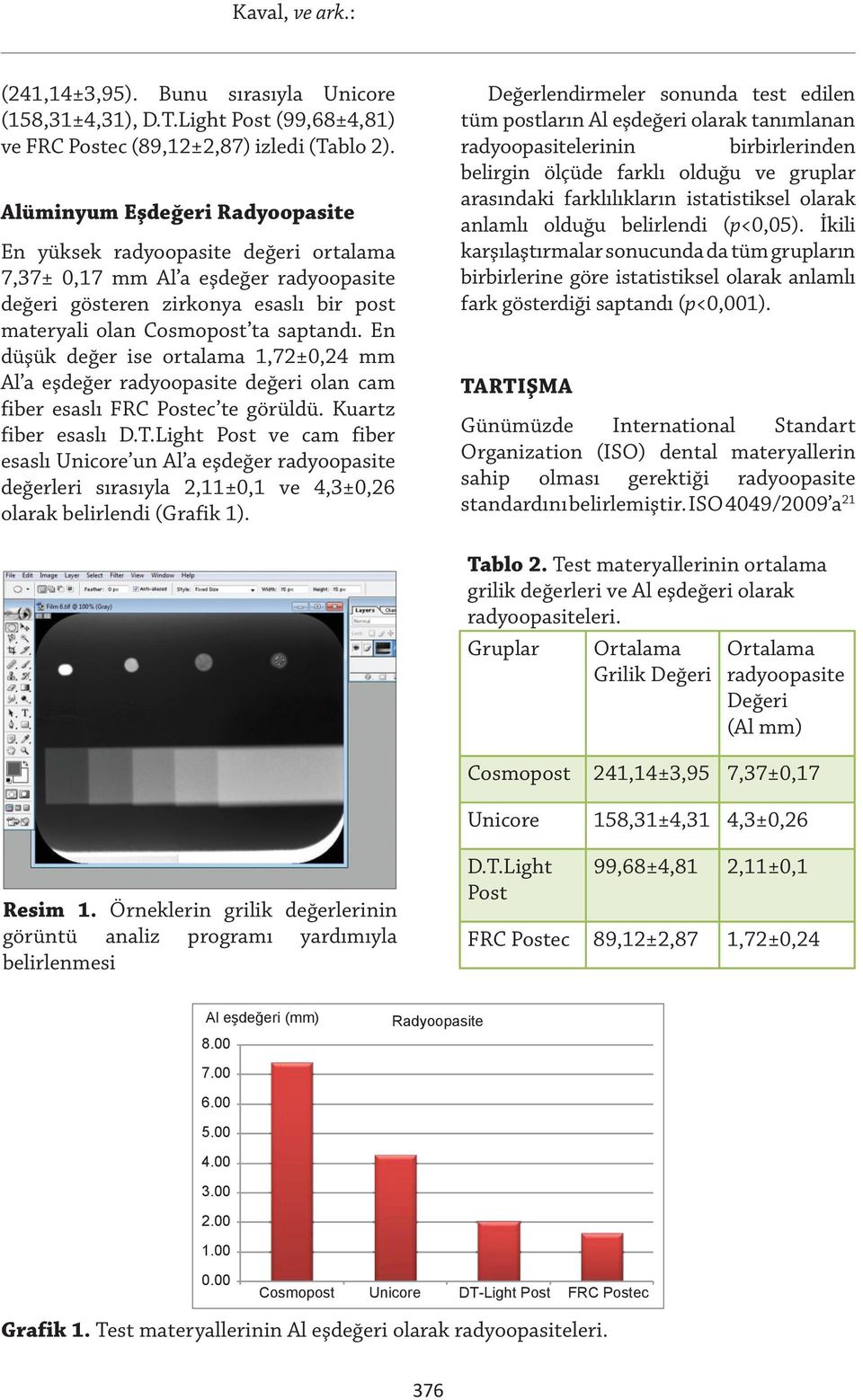 En düşük değer ise ortalama 1,72±0,24 mm Al a eşdeğer radyoopasite değeri olan cam fiber esaslı FRC Postec te görüldü. Kuartz fiber esaslı D.T.