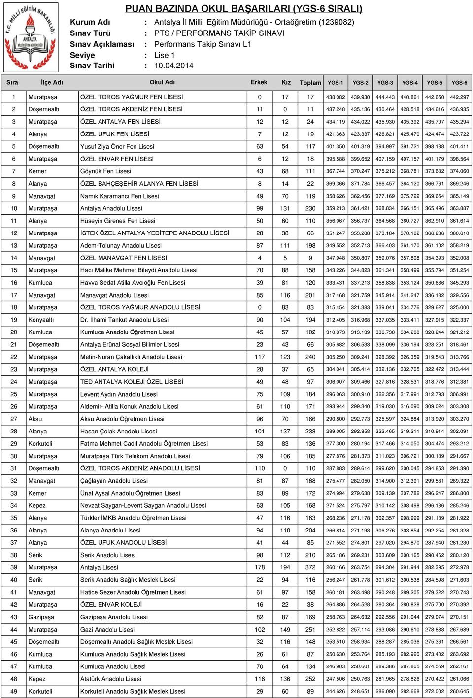 861 442.650 442.297 2 Döşemealtı ÖZEL TOROS AKDENİZ FEN LİSESİ 11 0 11 437.248 435.136 430.464 428.518 434.616 436.935 3 Muratpaşa ÖZEL ANTALYA FEN LİSESİ 12 12 24 434.119 434.022 435.930 435.392 435.