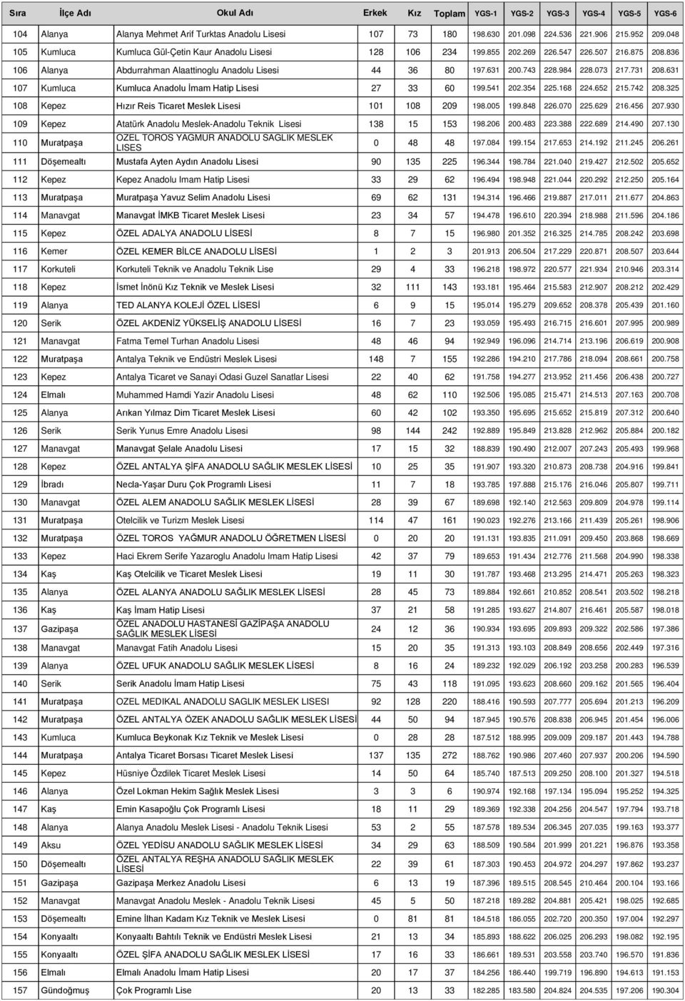 541 202.354 225.168 224.652 215.742 208.325 108 Kepez Hızır Reis Ticaret Meslek Lisesi 101 108 209 198.005 199.848 226.070 225.629 216.456 207.