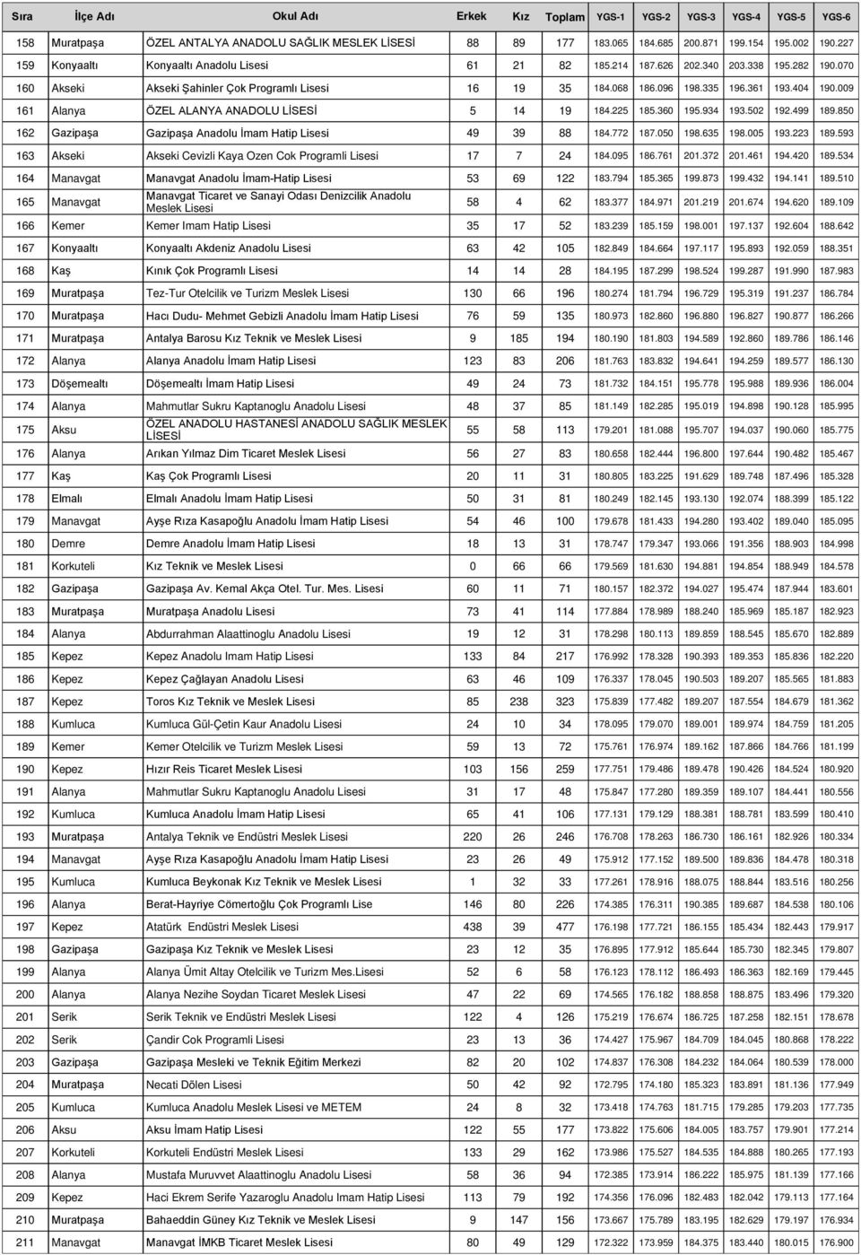 499 189.850 162 Gazipaşa Gazipaşa Anadolu İmam Hatip Lisesi 49 39 88 184.772 187.050 198.635 198.005 193.223 189.593 163 Akseki Akseki Cevizli Kaya Ozen Cok Programli Lisesi 17 7 24 184.095 186.