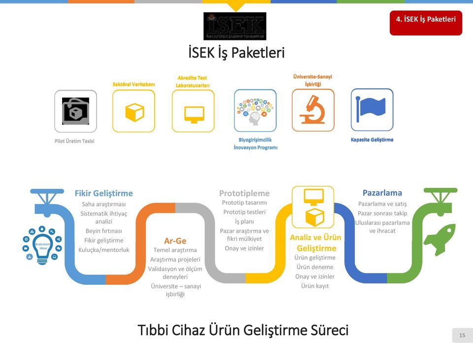 Validasyon ve ölçüm deneyleri Üniversite sanayi işbirliği Prototipleme Prototip tasarımı Prototip testleri İş planı Pazar araştırma ve fikri mülkiyet Onay ve izinler Analiz ve Ürün