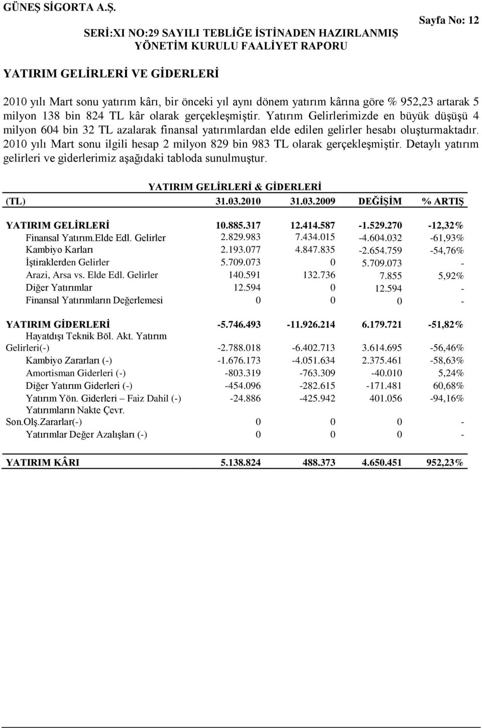 2010 yılı Mart sonu ilgili hesap 2 milyon 829 bin 983 TL olarak gerçekleģmiģtir. Detaylı yatırım gelirleri ve giderlerimiz aģağıdaki tabloda sunulmuģtur. YATIRIM GELĠRLERĠ & GĠDERLERĠ (TL) 31.03.
