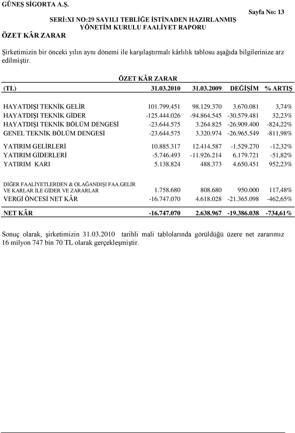 575 3.264.825-26.909.400-824,22% GENEL TEKNĠK BÖLÜM DENGESĠ -23.644.575 3.320.974-26.965.549-811,98% YATIRIM GELĠRLERĠ 10.885.317 12.414.587-1.529.270-12,32% YATIRIM GĠDERLERĠ -5.746.493-11.926.214 6.