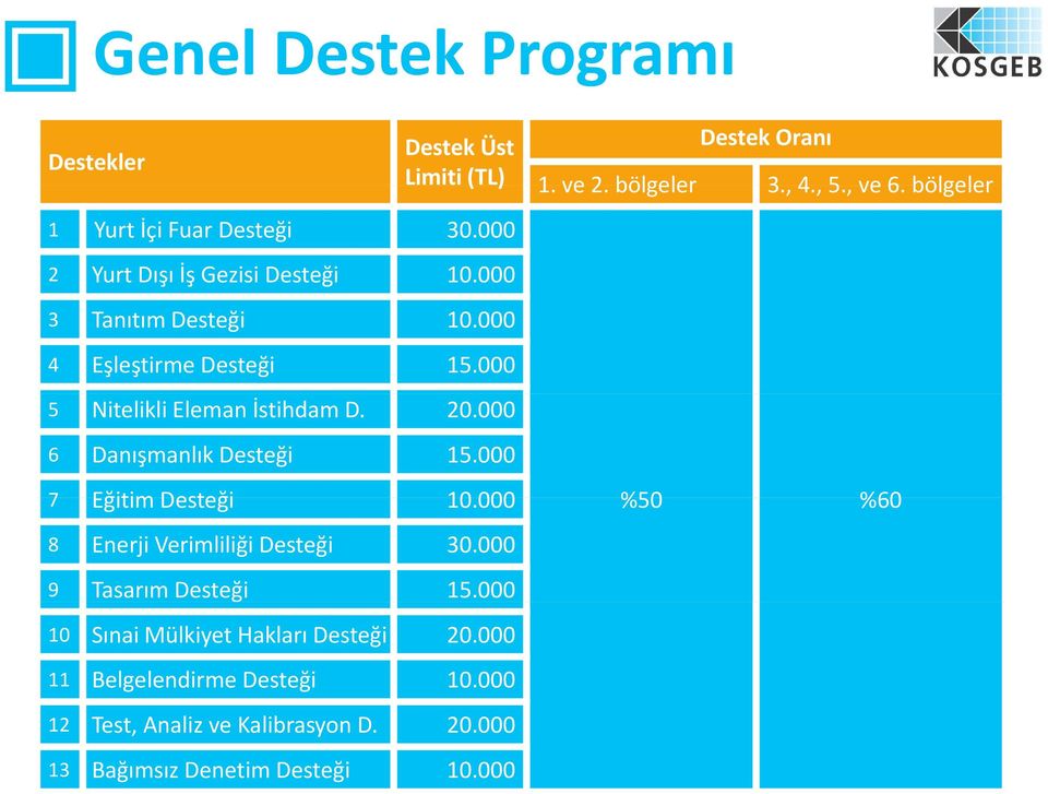 000 5 Nitelikli Eleman İstihdam D. 20.000 6 Danışmanlık Desteği 15.000 7 Eğitim Desteği 10.