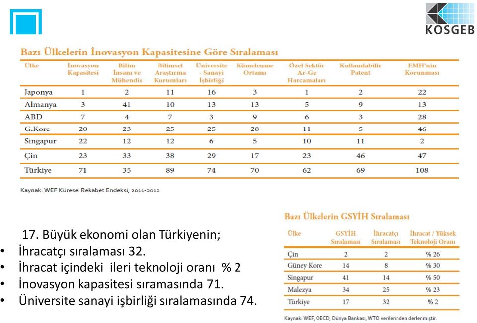 İhracat içindeki ileri teknoloji oranı % 2