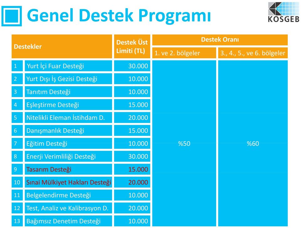 000 5 Nitelikli Eleman İstihdam D. 20.000 6 Danışmanlık Desteği 15.000 7 Eğitim Desteği 10.