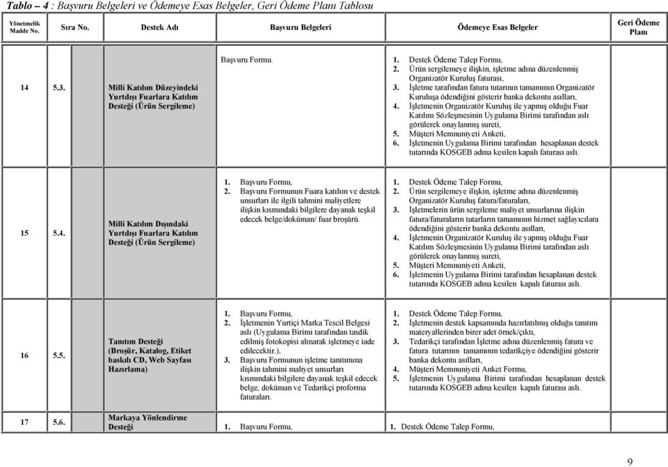 İşletmenin Organizatör Kuruluş ile yapmış olduğu Fuar Katılım Sözleşmesinin Uygulama Birimi tarafından aslı görülerek onaylanmış sureti, 5. Müşteri Memnuniyeti Anketi, 6.