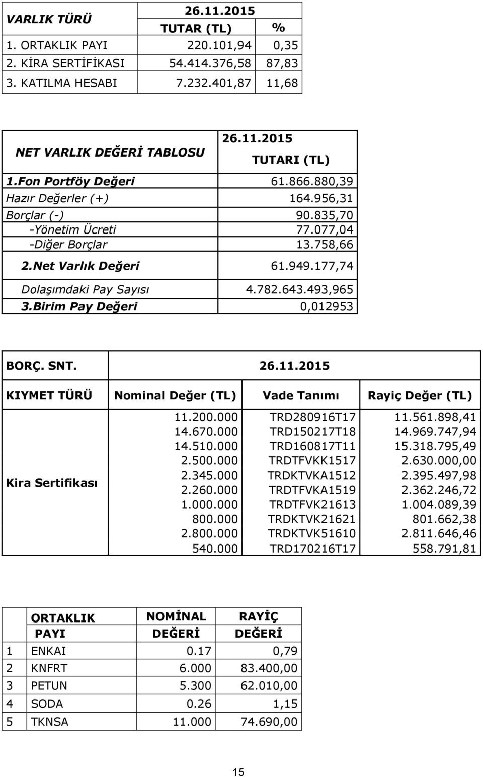 643.493,965 3.Birim Pay Değeri 0,012953 BORÇ. SNT. 26.11.2015 KIYMET TÜRÜ Nominal Değer (TL) Vade Tanımı Rayiç Değer (TL) Kira Sertifikası 11.200.000 TRD280916T17 11.561.898,41 14.670.