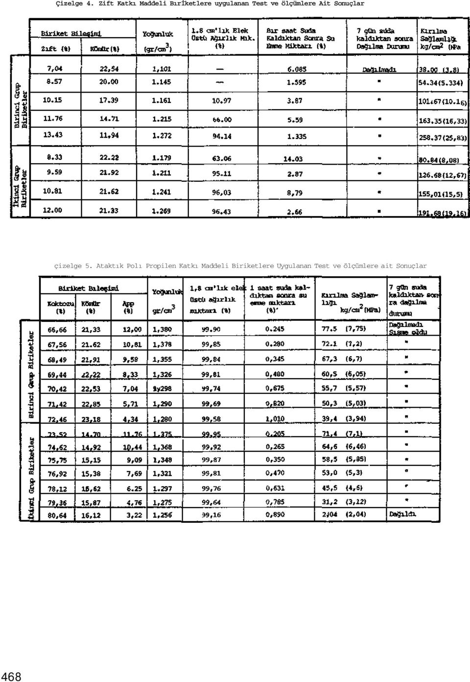 ve ölçümlere Ait Sonuçlar çizelge 5.