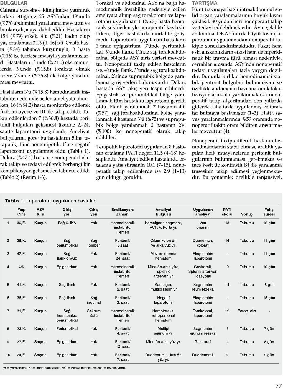 0) ekstremitelerde, 3 ünde (%15.8) toraksta olmak üzere 7 sinde (%36.8) ek bölge yaralanması mevcuttu. Hastaların 3 ü (%15.8) hemodinamik instabilite nedeniyle acilen ameliyata alınırken, 16 (%84.