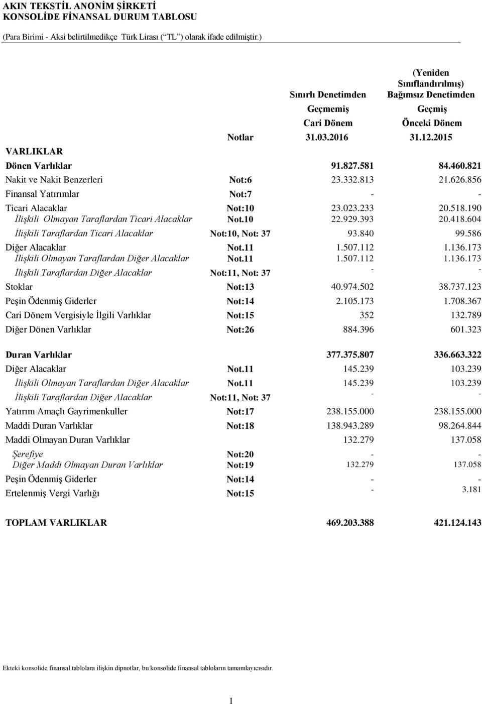 821 Nakit ve Nakit Benzerleri Not:6 23.332.813 21.626.856 Finansal Yatırımlar Not:7 - - Ticari Alacaklar Not:10 23.023.233 20.518.190 İlişkili Olmayan Taraflardan Ticari Alacaklar Not.10 22.929.