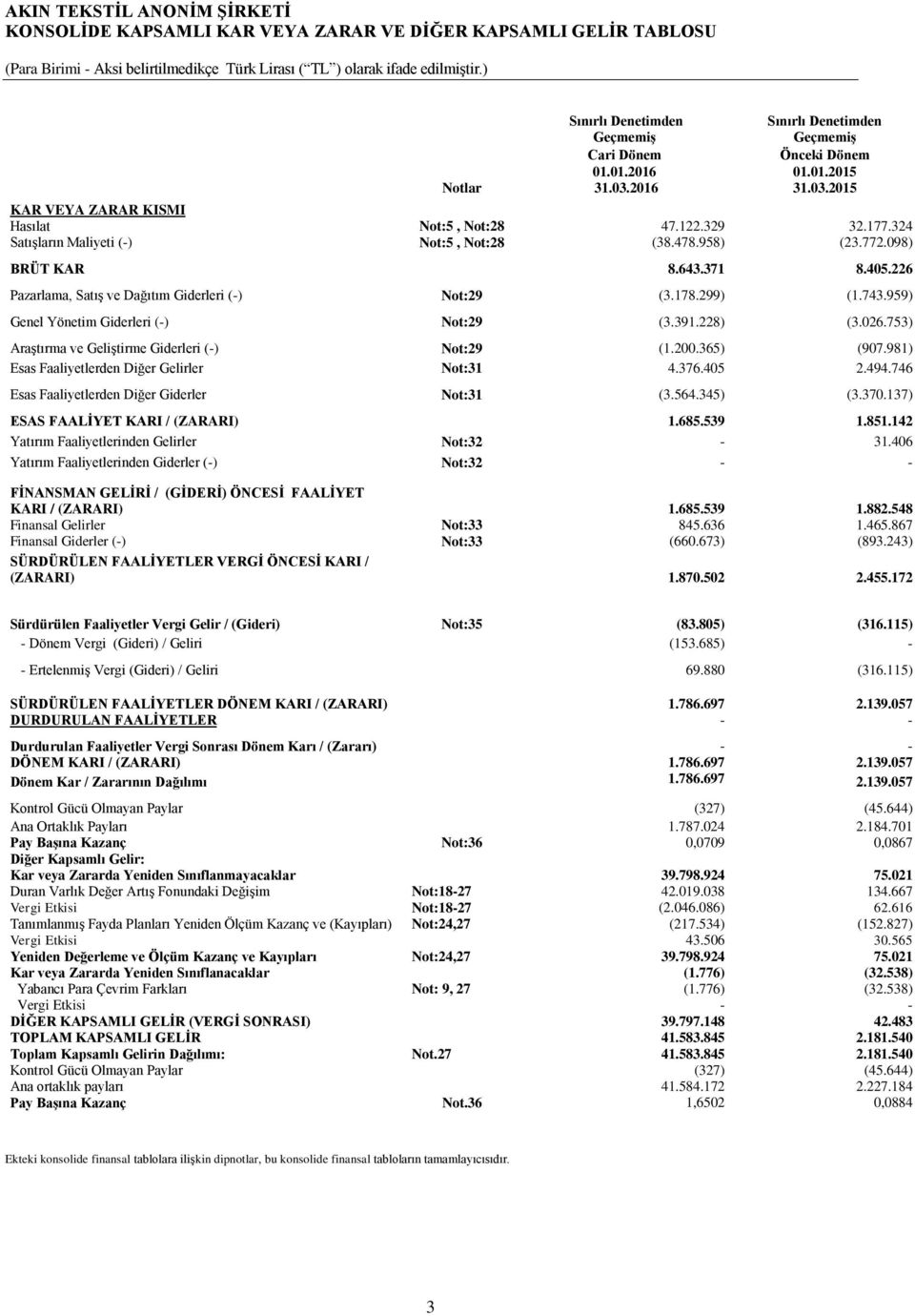 958) (23.772.098) BRÜT KAR 8.643.371 8.405.226 Pazarlama, Satış ve Dağıtım Giderleri (-) Not:29 (3.178.299) (1.743.959) Genel Yönetim Giderleri (-) Not:29 (3.391.228) (3.026.