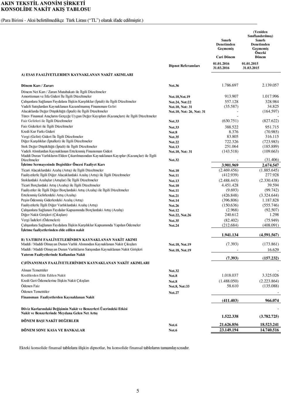 2016 (Yeniden Sınıflandırılmış) Sınırlı Denetimden Geçmemiş Önceki Dönem 01.01.2015 31.03.2015 Dönem Karı / Zararı Not.36 1.786.697 2.139.