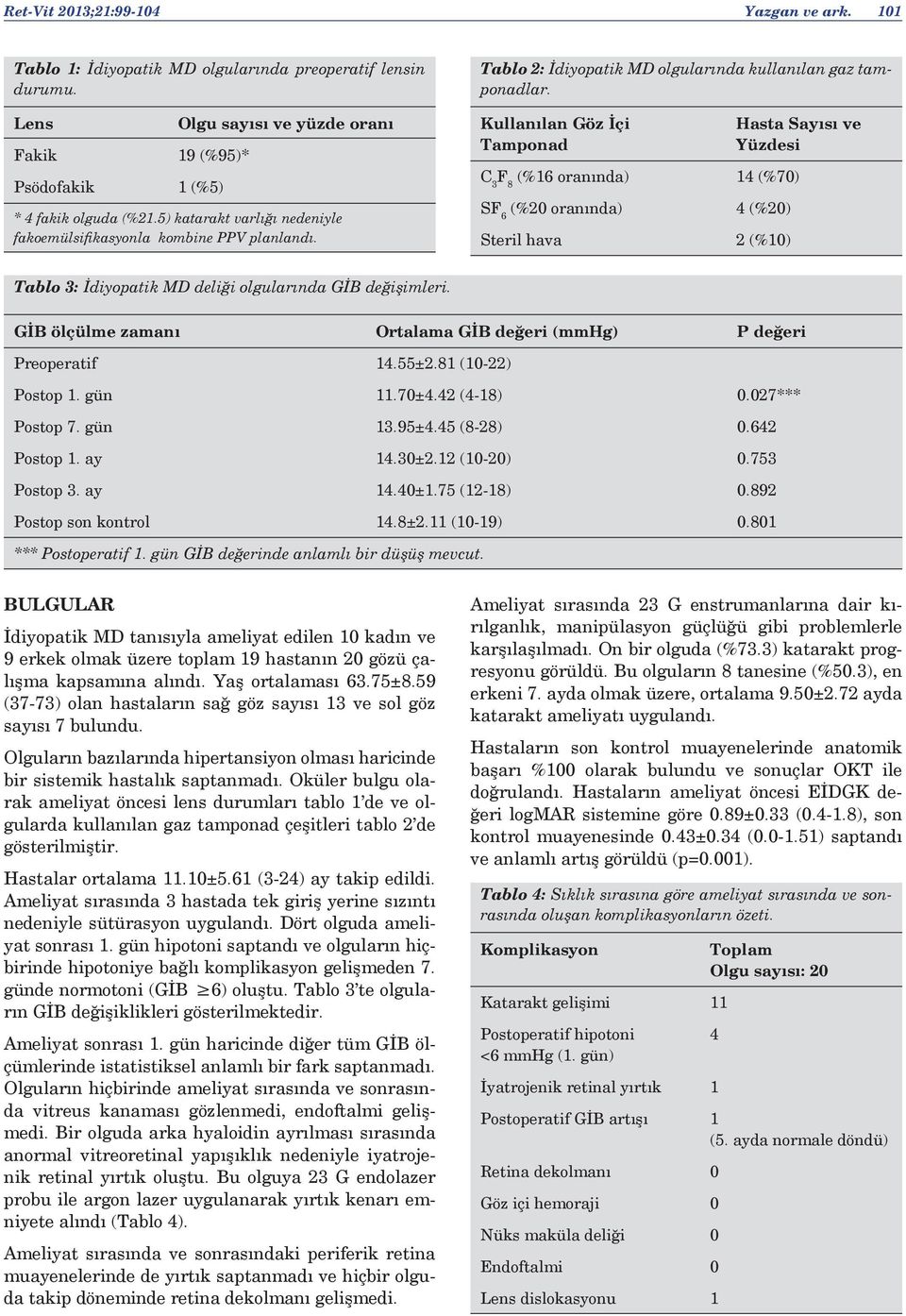 Kullanılan Göz İçi Tamponad Hasta Sayısı ve Yüzdesi C 3 F 8 (%16 oranında) 14 (%70) SF 6 (%20 oranında) 4 (%20) Steril hava 2 (%10) Tablo 3: İdiyopatik MD deliği olgularında GİB değişimleri.
