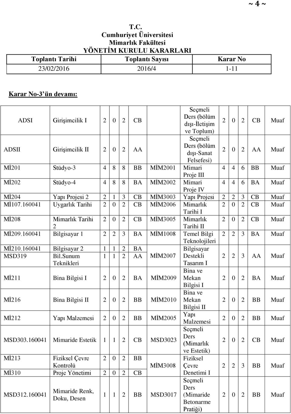 160041 Uygarlık Tarihi CB MİM2006 CB Muaf Tarihi Mİ208 Tarihi CB MİM3005 CB Muaf 2 Tarihi Mİ209.160041 Bilgisayar 1 BA MİM1008 Temel Bilgi BA Muaf Mİ210.160041 Bilgisayar 2 1 1 2 BA MSD319 Bil.