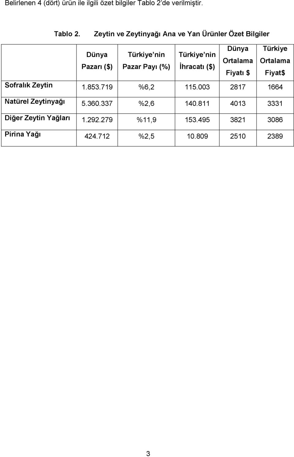 Zeytin ve Zeytinyağı Ana ve Yan Ürünler Özet Bilgiler Dünya Pazarı ($) Türkiye nin Pazar Payı (%) Türkiye nin