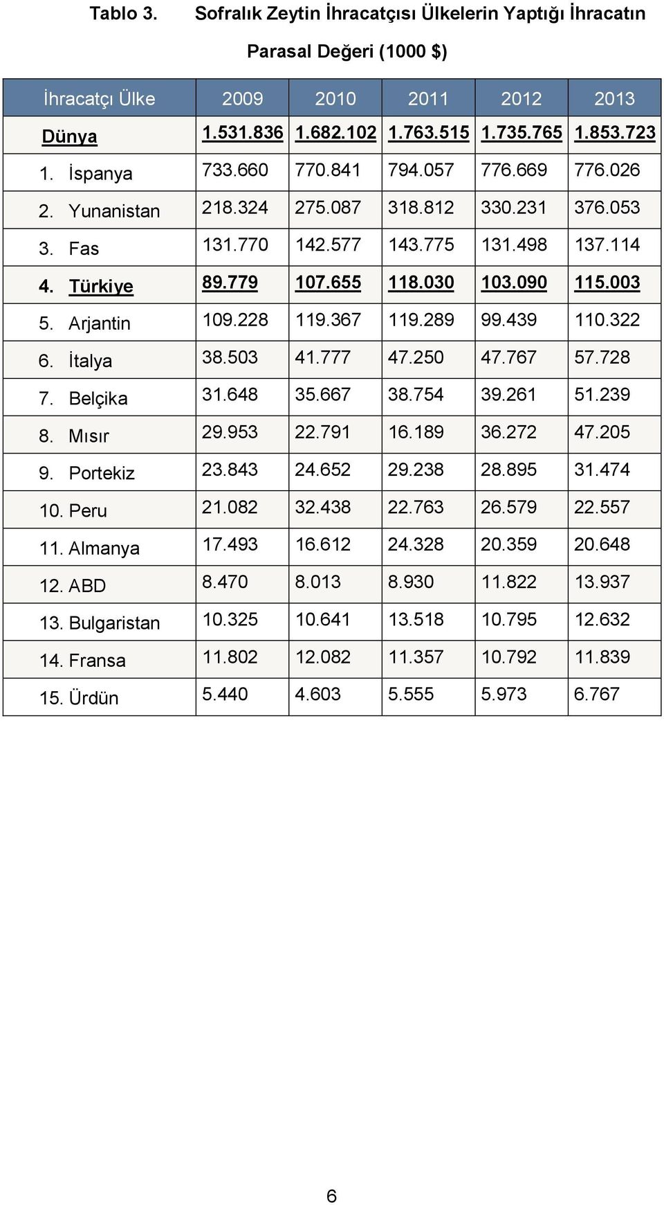 Arjantin 109.228 119.367 119.289 99.439 110.322 6. İtalya 38.503 41.777 47.250 47.767 57.728 7. Belçika 31.648 35.667 38.754 39.261 51.239 8. Mısır 29.953 22.791 16.189 36.272 47.205 9. Portekiz 23.