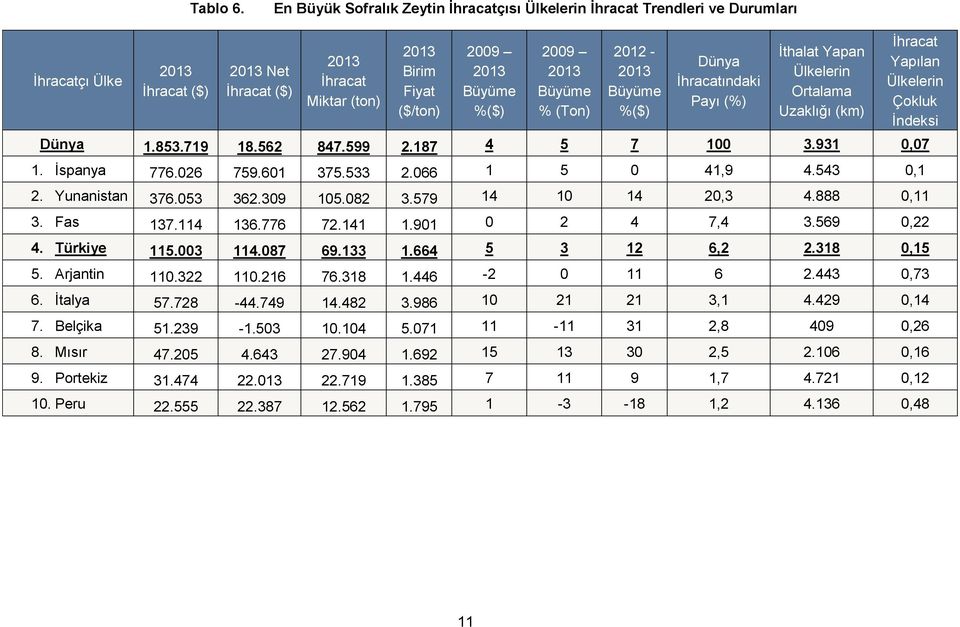 %($) 2009 2013 Büyüme % (Ton) 2012-2013 Büyüme %($) Dünya İhracatındaki Payı (%) İthalat Yapan Ülkelerin Ortalama Uzaklığı (km) İhracat Yapılan Ülkelerin Çokluk İndeksi Dünya 1.853.719 18.562 847.