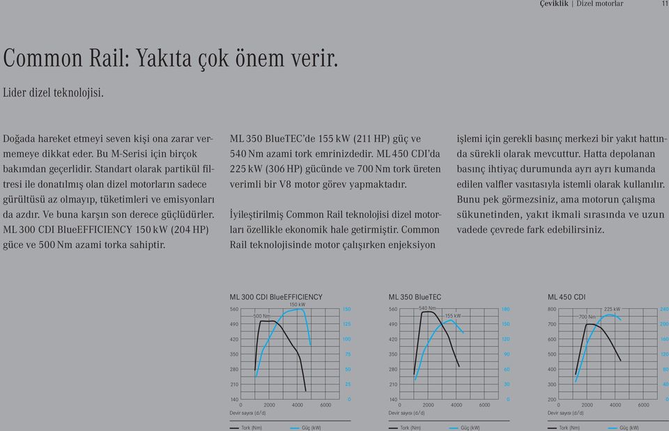 ML 300 CDI BlueEFFICIENCY 150 kw (204 HP) güce ve 500 Nm azami torka sahiptir. ML 350 BlueTEC de 155 kw (211 HP) güç ve 540 Nm azami tork emrinizdedir.