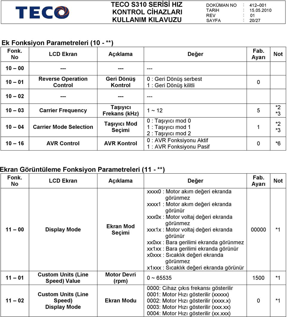 Seçimi 1 16 AVR Control AVR Kontrol 1 ~ 12 5 Taşıyıcı mod 1 Taşıyıcı mod 1 2 Taşıyıcı mod 2 AVR Fonksiyonu Aktif 1 AVR Fonksiyonu Pasif 1 *2 *3 *2 *3 *6 Ekran Görüntüleme Fonksiyon Parametreleri (11