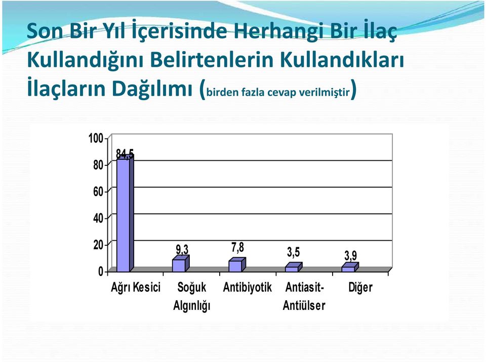 fazla cevap verilmiştir) 100 80 84,5 60 40 20 0 Ağrı Kesici