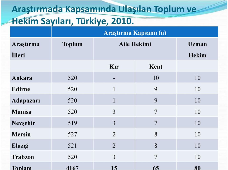 Ankara 520-10 10 Edirne 520 1 9 10 Adapazarı 520 1 9 10 Manisa 520 3 7 10