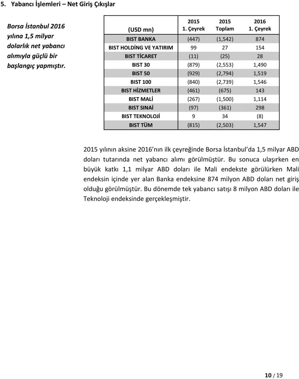 (461) (675) 143 BIST MALİ (267) (1,500) 1,114 BIST SINAİ (97) (361) 298 BIST TEKNOLOJİ 9 34 (8) BIST TÜM (815) (2,503) 1,547 2015 yılının aksine 2016 nın ilk çeyreğinde Borsa İstanbul da 1,5 milyar