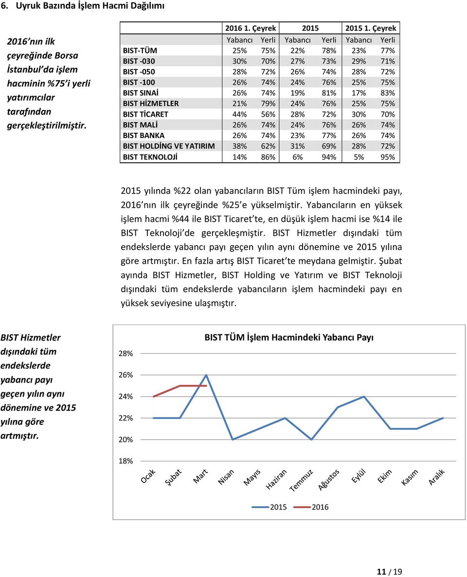 74% 19% 81% 17% 83% BIST HİZMETLER 21% 79% 24% 76% 25% 75% BIST TİCARET 44% 56% 28% 72% 30% 70% BIST MALİ 26% 74% 24% 76% 26% 74% BIST BANKA 26% 74% 23% 77% 26% 74% BIST HOLDİNG VE YATIRIM 38% 62%