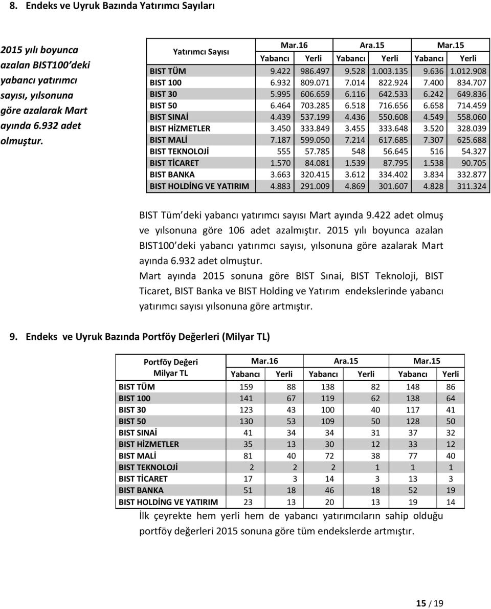 242 649.836 BIST 50 6.464 703.285 6.518 716.656 6.658 714.459 BIST SINAİ 4.439 537.199 4.436 550.608 4.549 558.060 BIST HİZMETLER 3.450 333.849 3.455 333.648 3.520 328.039 BIST MALİ 7.187 599.050 7.
