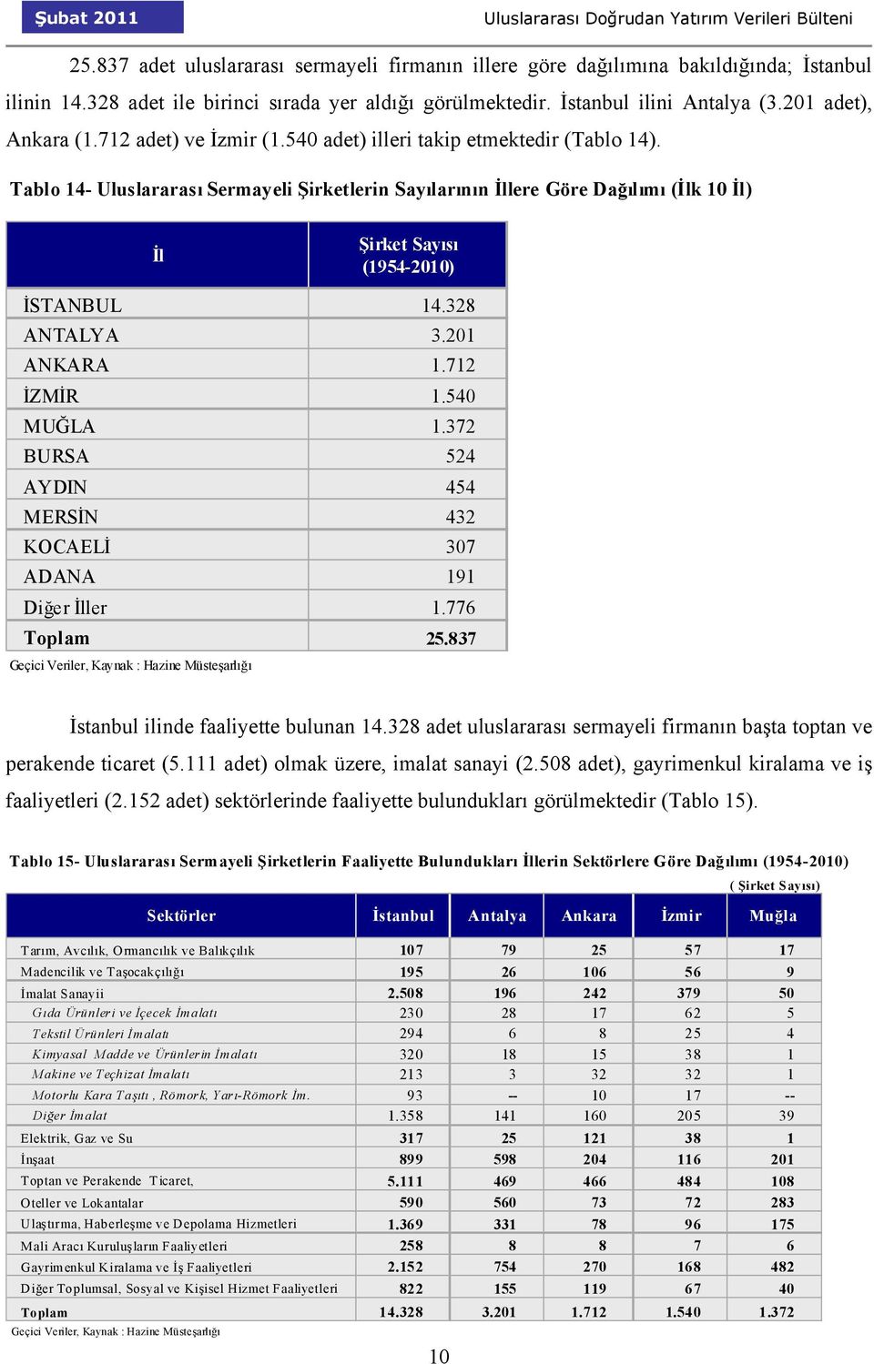 Tablo 14- Uluslararası Sermayeli Şirketlerin Sayılarının İllere Göre Dağılımı (İlk 10 İl) İl Şirket Sayısı (1954-2010) İSTANBUL 14.328 ANTALYA 3.201 ANKARA 1.712 İZMİR 1.540 MUĞLA 1.