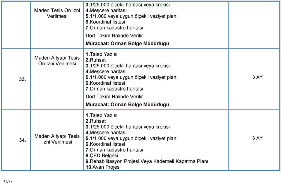 000 veya uygun ölçekli vaziyet planı 6.Koordinat listesi 7.Orman kadastro haritası 3 AY Dört Takım Halinde Verilir. 34. Maden Altyapı Tesis İzni Verilmesi 2.Ruhsat 3.1/25.