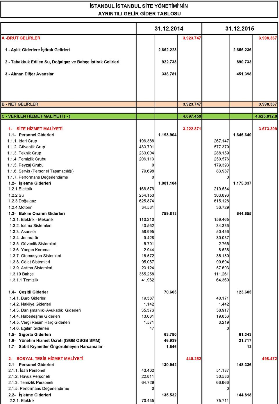 459 4.625.012,8 1- SİTE HİZMET MALİYETİ 3.222.871 3.673.309 1.1- Personel Giderleri 1.198.904 1.646.640 1.1.1. İdari Grup 196.388 267.147 1.1.2. Güvenlik Grup 483.701 577.379 1.1.3. Teknik Grup 233.