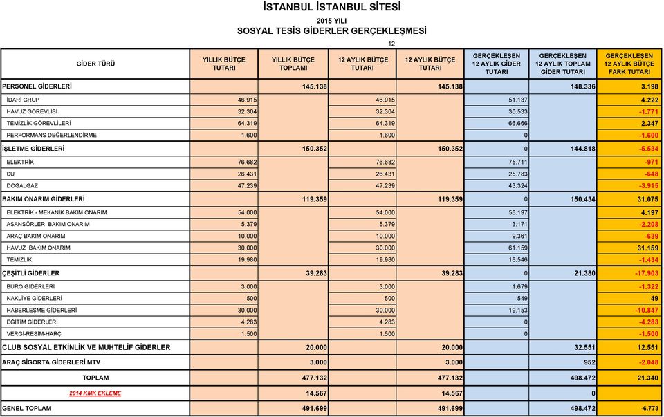 600 İŞLETME GİDERLERİ 150.352 150.352 0 144.818-5.534 ELEKTRİK 76.682 76.682 75.711-971 SU 26.431 26.431 25.783-648 DOĞALGAZ 47.239 47.239 43.324-3.915 BAKIM ONARIM GİDERLERİ 119.359 119.359 0 150.