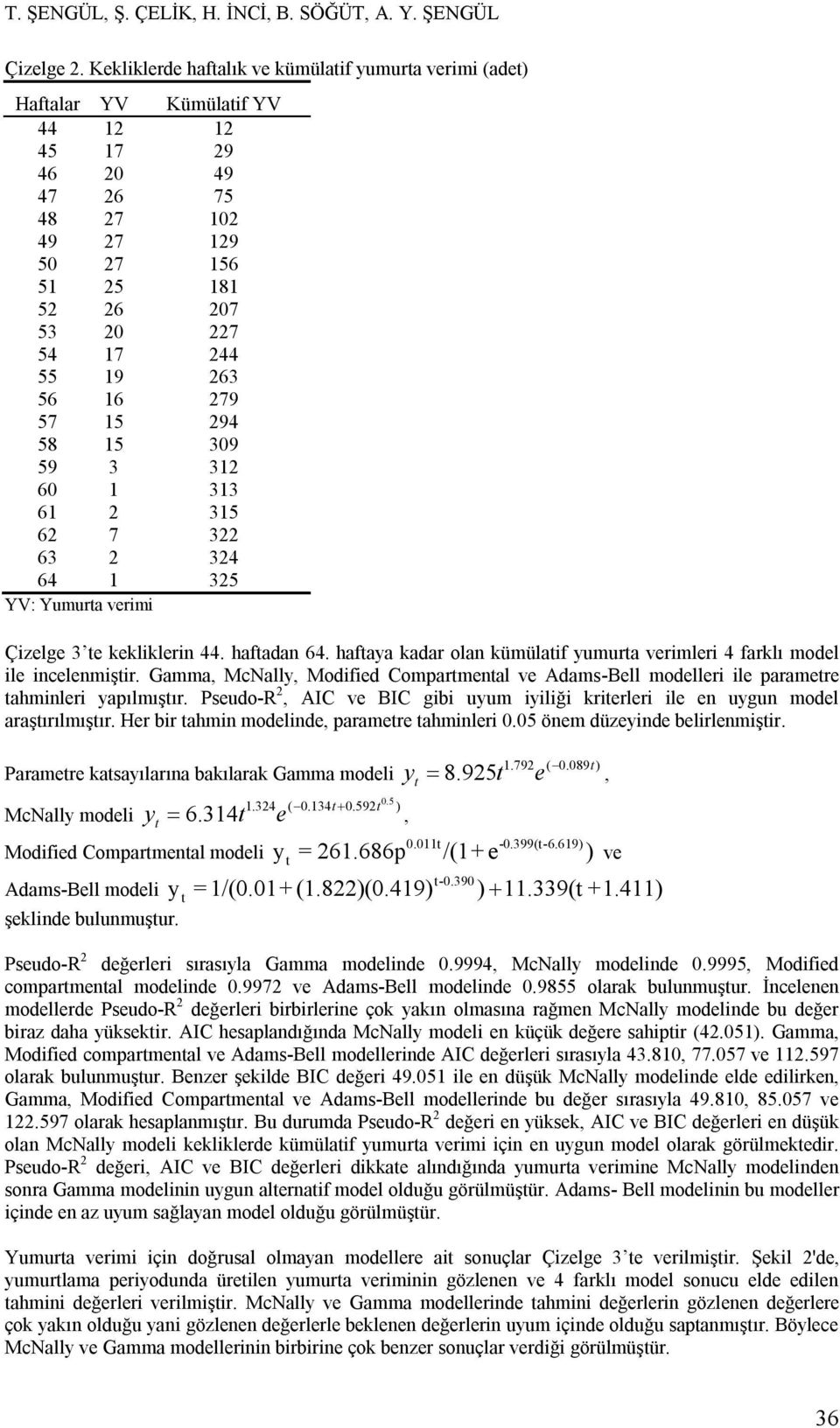 57 15 294 58 15 309 59 3 312 60 1 313 61 2 315 62 7 322 63 2 324 64 1 325 YV: Yumura verimi Çizelge 3 e kekliklerin 44. hafadan 64.