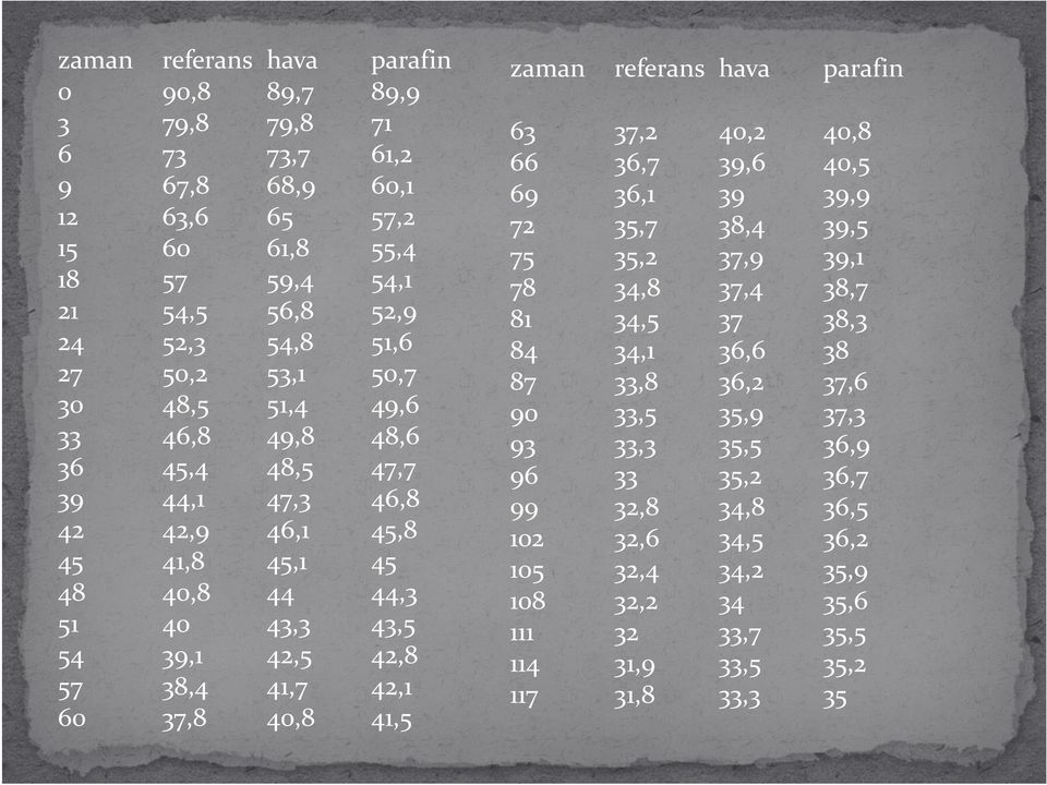 37,8 40,8 41,5 zaman referans hava parafin 63 37,2 40,2 40,8 66 36,7 39,6 40,5 69 36,1 39 39,9 72 35,7 38,4 39,5 75 35,2 37,9 39,1 78 34,8 37,4 38,7 81 34,5 37 38,3 84 34,1 36,6 38 87