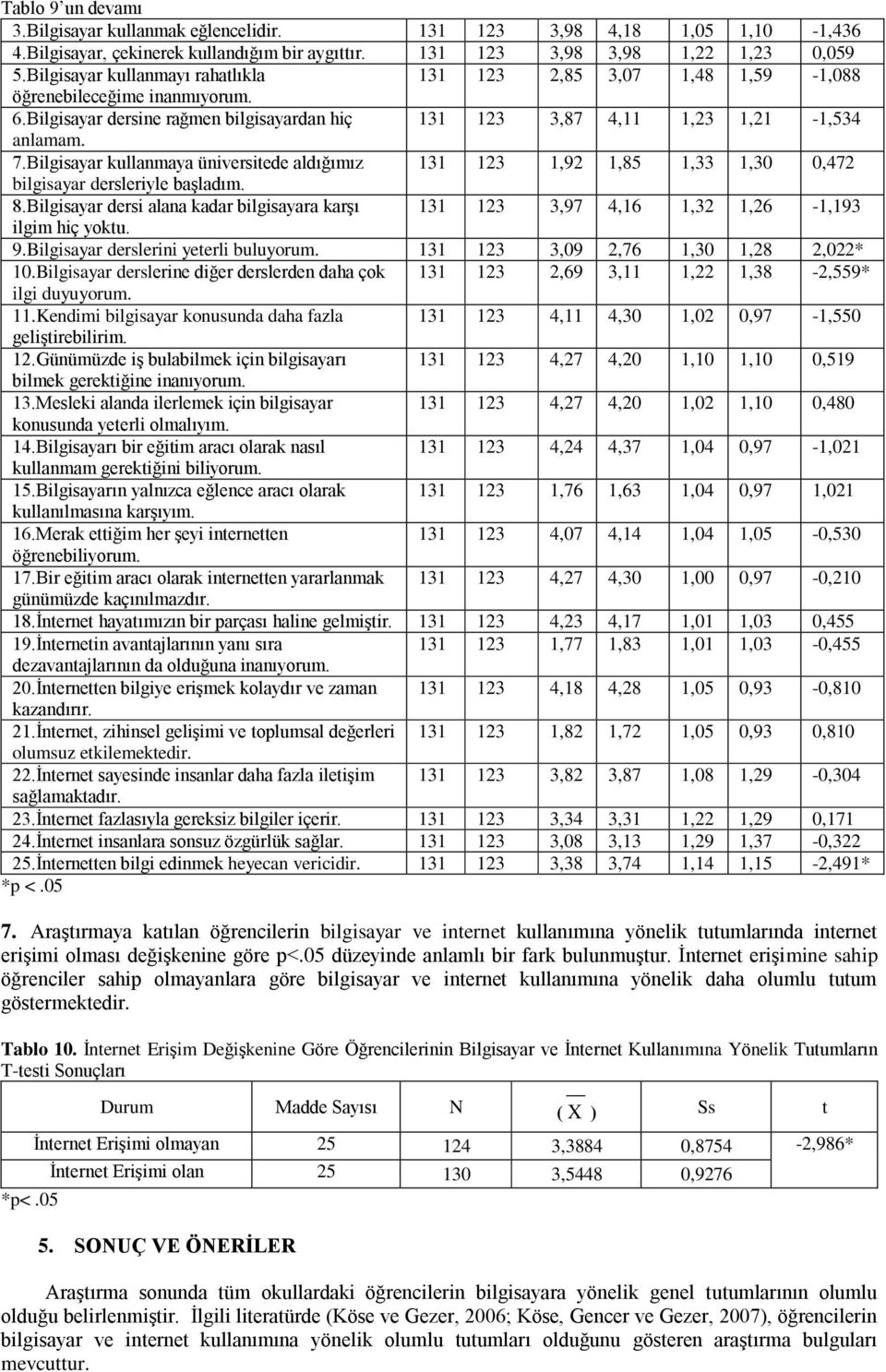 Bilgisayar kullanmaya üniversitede aldığımız 131 123 1,92 1,85 1,33 1,30 0,472 bilgisayar dersleriyle başladım. 8.