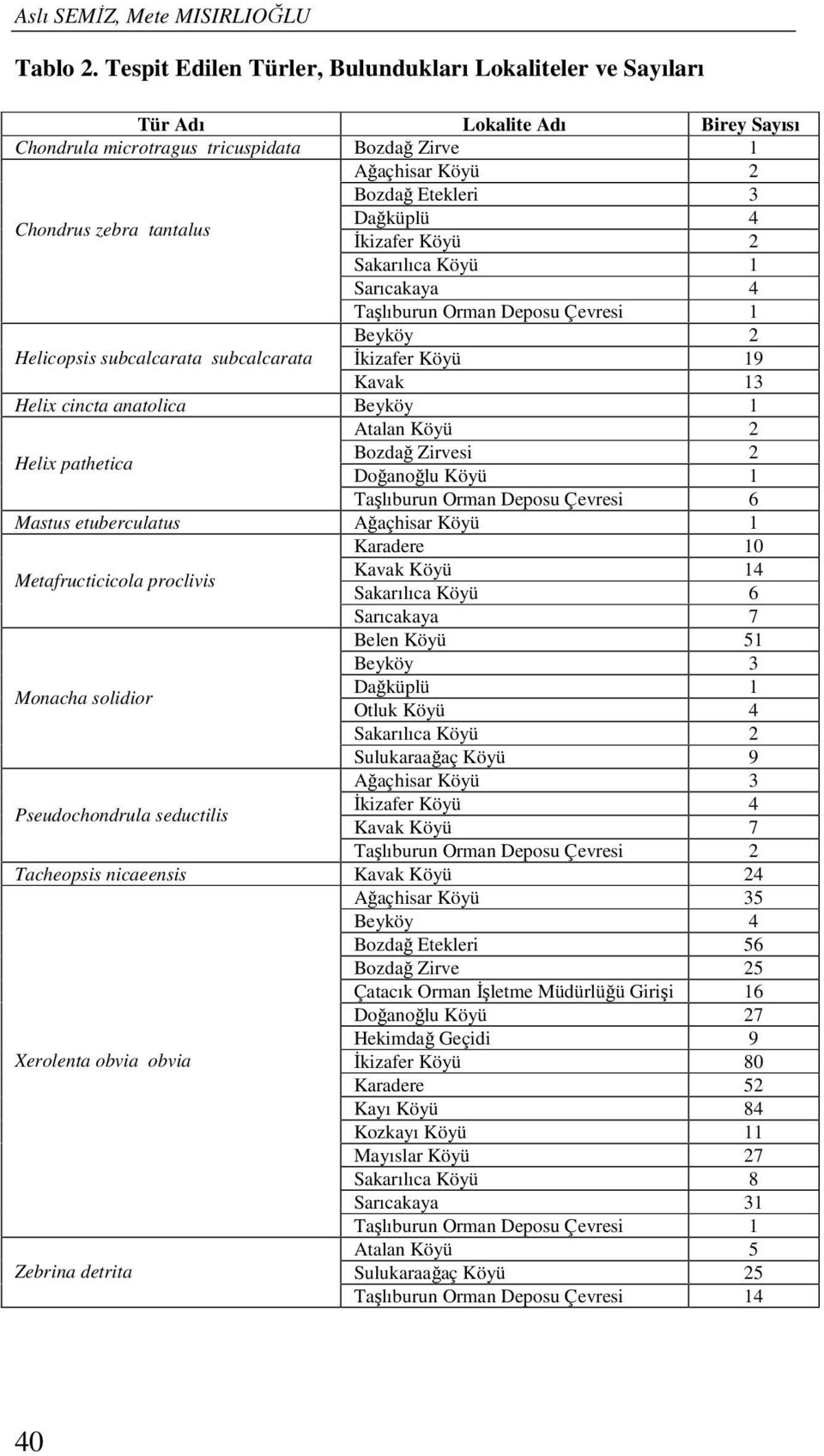 tantalus Dağküplü 4 İkizafer Köyü 2 Sakarılıca Köyü 1 Sarıcakaya 4 Taşlıburun Orman Deposu Çevresi 1 Beyköy 2 Helicopsis subcalcarata subcalcarata İkizafer Köyü 19 Kavak 13 Helix cincta anatolica
