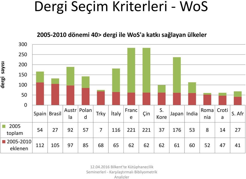 Austr la Polan d Trky İtaly Franc e Çin S.