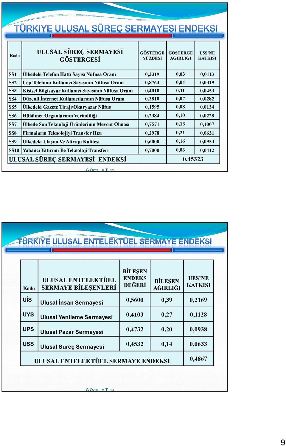 0,0134 SS6 Hükümet Organlarının Verimliliği 0,2384 0,10 0,0228 SS7 Ülkede Son Teknoloji Ürünlerinin Mevcut Olması 0,7571 0,13 0,1007 SS8 Firmaların Teknolojiyi Transfer Hızı 0,2978 0,21 0,0631 SS9