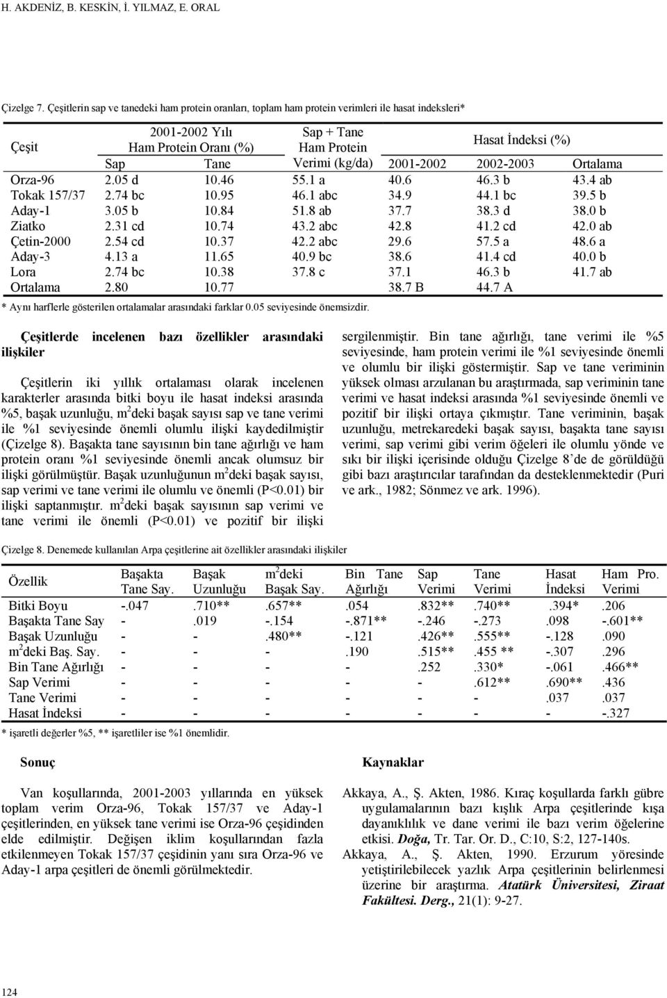 2001-2002 2002-2003 Ortalama Orza-96 2.05 d 10.46 55.1 a 40.6 46.3 b 43.4 ab Tokak 157/37 2.74 bc 10.95 46.1 abc 34.9 44.1 bc 39.5 b Aday-1 3.05 b 10.84 51.8 ab 37.7 38.3 d 38.0 b Ziatko 2.31 cd 10.