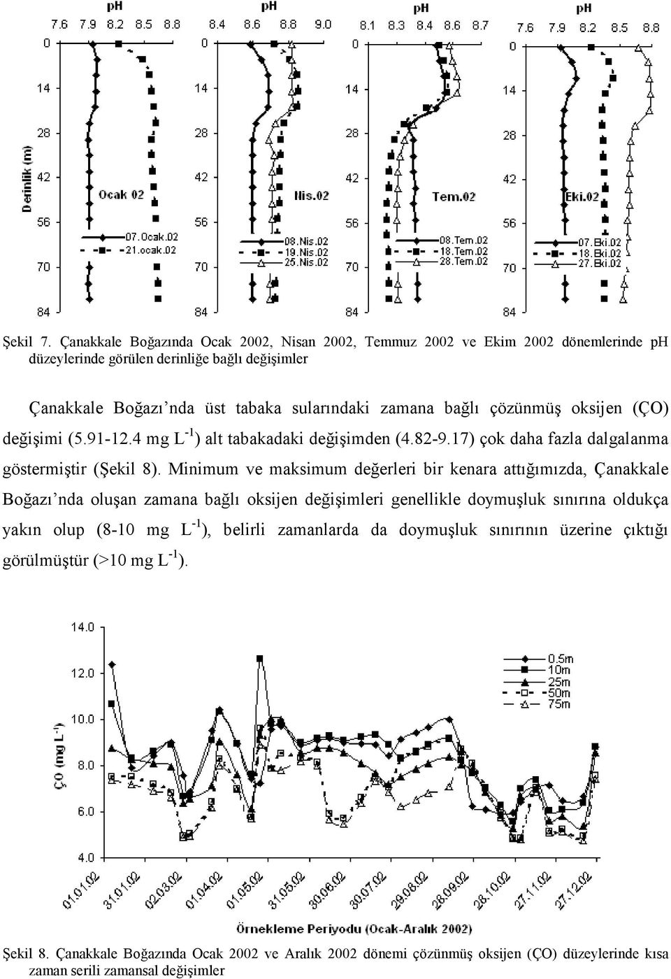 bağlı çözünmüş oksijen (ÇO) değişimi (5.91-12.4 mg L -1 ) alt tabakadaki değişimden (4.82-9.17) çok daha fazla dalgalanma göstermiştir (Şekil 8).