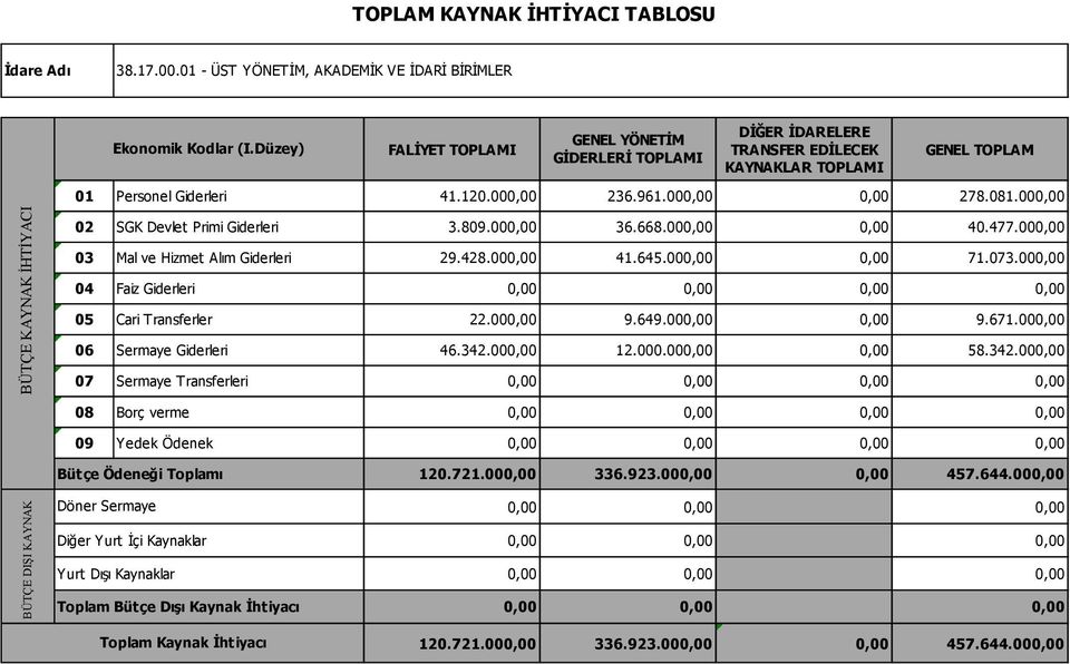 000,00 02 SGK Devlet Primi Giderleri 3.809.000,00 36.668.000,00 0,00 40.477.000,00 03 Mal ve Hizmet Alım Giderleri 29.428.000,00 41.645.000,00 0,00 71.073.