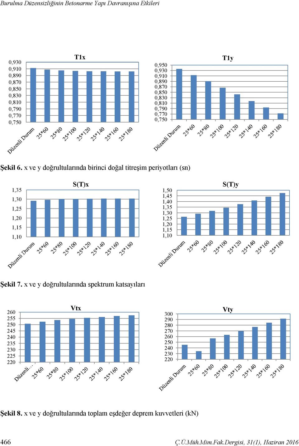 x ve y doğrultularında birinci doğal titreşim periyotları (sn) 1,35 1,30 1,25 1,20 1,15 1,10 S(T)x 1,50 1,45 1,40 1,35 1,30 1,25 1,20 1,15 1,10 S(T)y