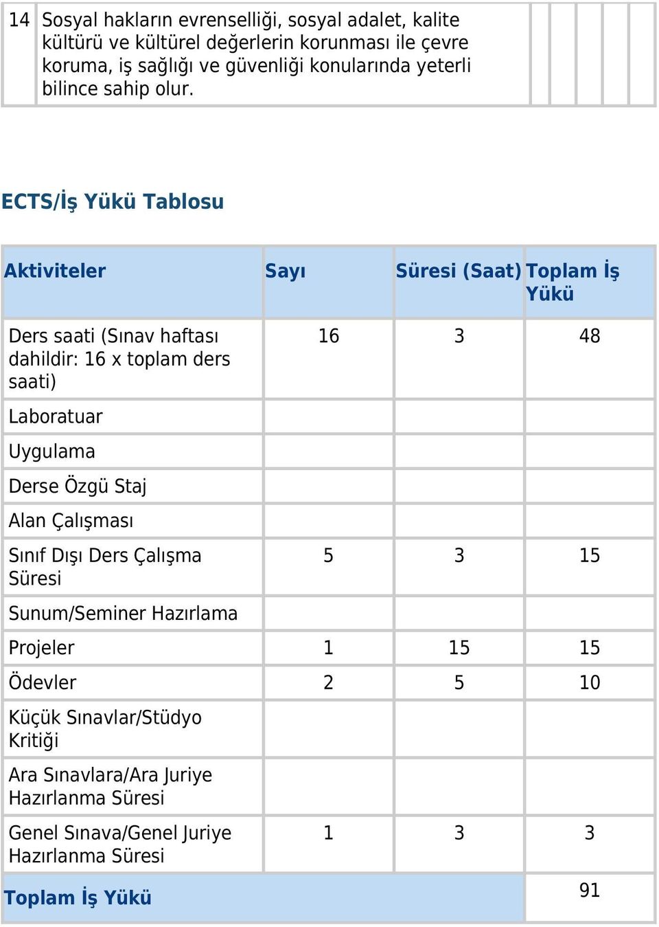 ECTS/İş Yükü Tablosu Aktiviteler Sayı Süresi (Saat) Toplam İş Yükü Ders saati (Sınav haftası dahildir: 16 x toplam ders saati) Laboratuar Uygulama