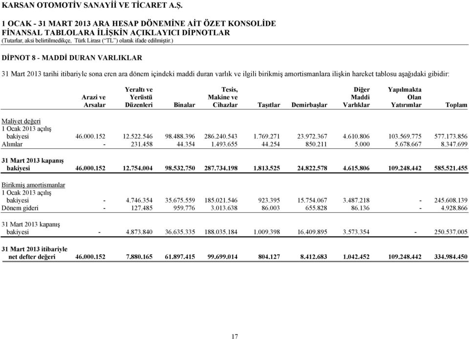 Yatırımlar Toplam Maliyet değeri 1 Ocak 2013 açılış bakiyesi 46.000.152 12.522.546 98.488.396 286.240.543 1.769.271 23.972.367 4.610.806 103.569.775 577.173.856 Alımlar - 231.458 44.354 1.493.655 44.